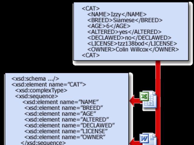 Ako otvoriť XML dokument - funkcie práce s XML súbormi Vytvorenie nového XML elementu